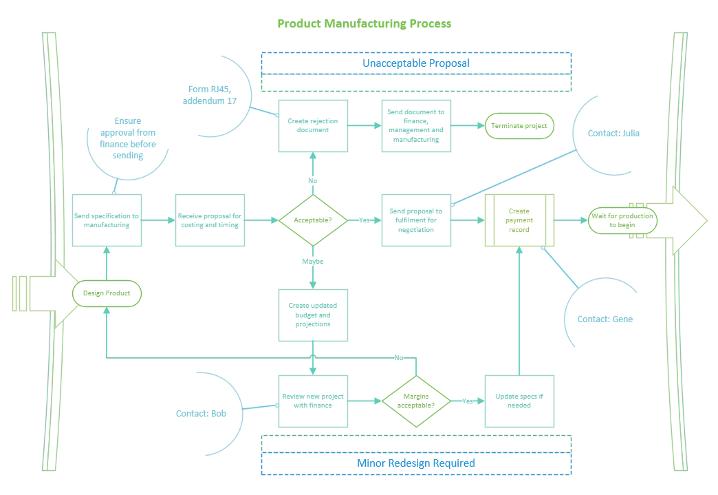 Simpler looking manufacturing diagram Simpler looking manufacturing diagram